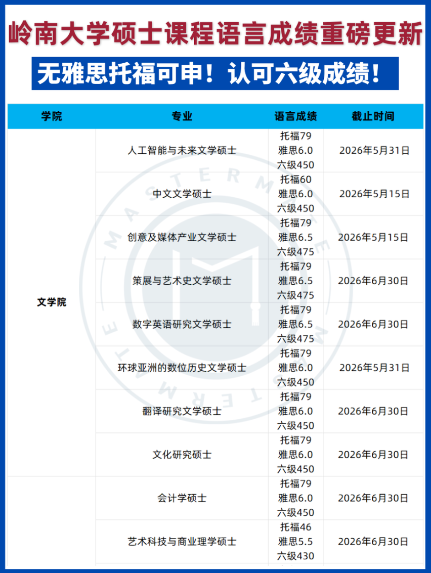 港浸会27Fall雅思降分！降低语言要求已成港校申请新趋势？