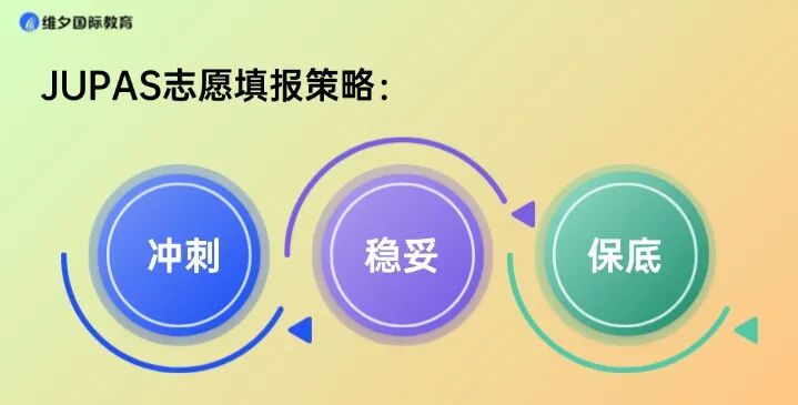 26年JUPAS 约1.6人抢一个资助学额, 滑档超六成:拼分数,更要拼科学升学规划! 26年JUPAS 约1.6人抢一个资助学额, 滑档超六成:拼分数,更要拼科学升学规划!