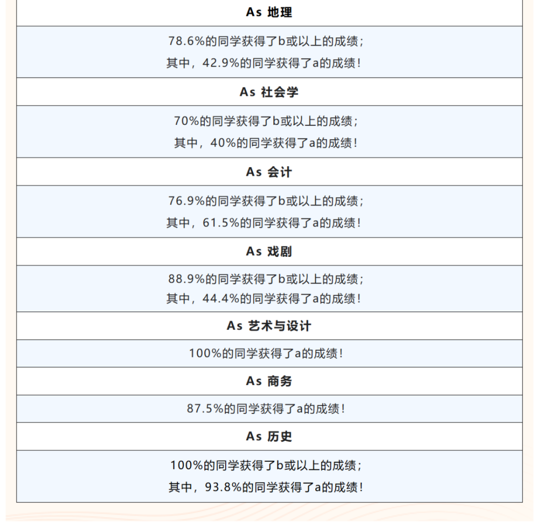 速看!A-Level大考放榜,上海国际学校表现如何? 速看!A-Level大考放榜,上海国际学校表现如何?