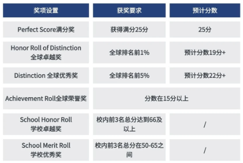 上海小升初双线择校真相 AMC8数学竞赛如何适配体制与双语两条赛道