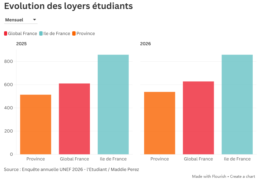 UNEF发布最新学生生活成本报告 法国留学预算指南