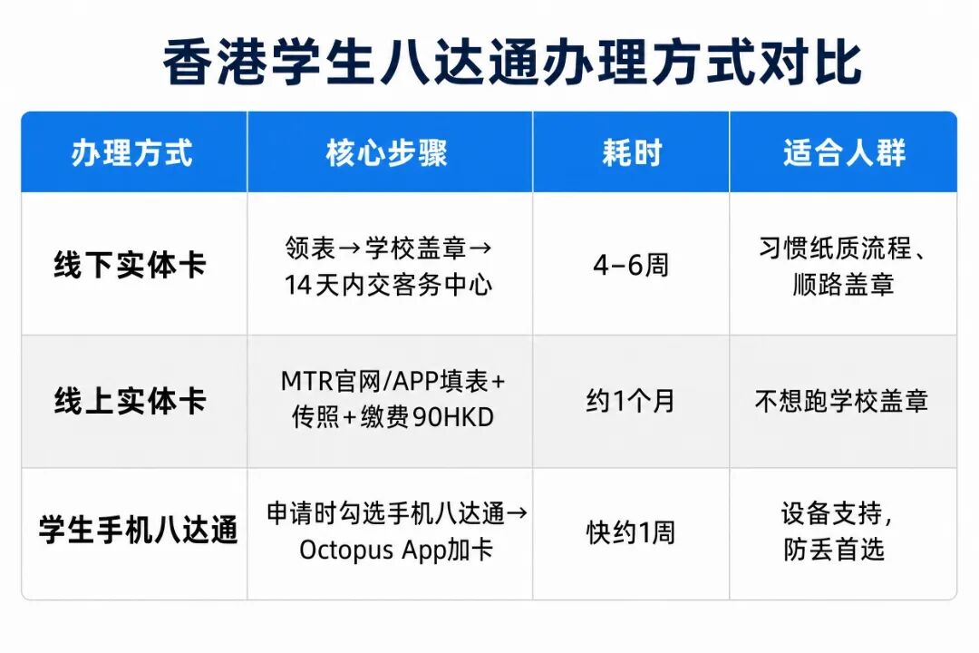 2026香港学生八达通申请全攻略｜网申/线下/手机卡一次看懂，港铁半价这样拿！