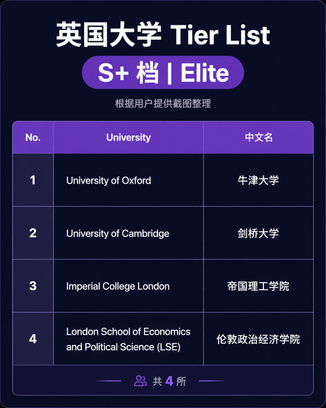 反认知：英国本地学生自己做的英国大学排行榜！