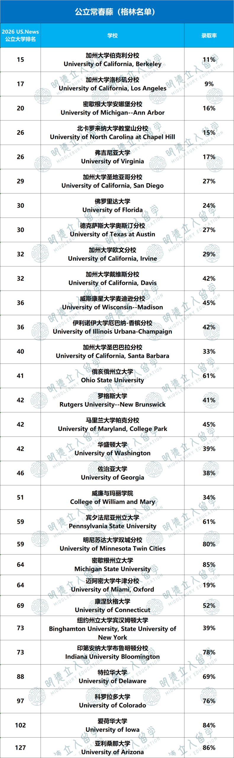 8大藤校、公立常春藤、新常春藤、大藤、中藤、小藤...美国大学到底有多少“藤”啊？