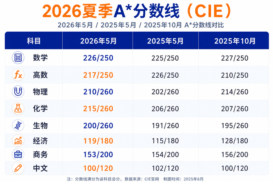 2025-2026年A-level夏季大考数据对比 CIE 爱德思 牛津AQA 谁的成绩变化最大