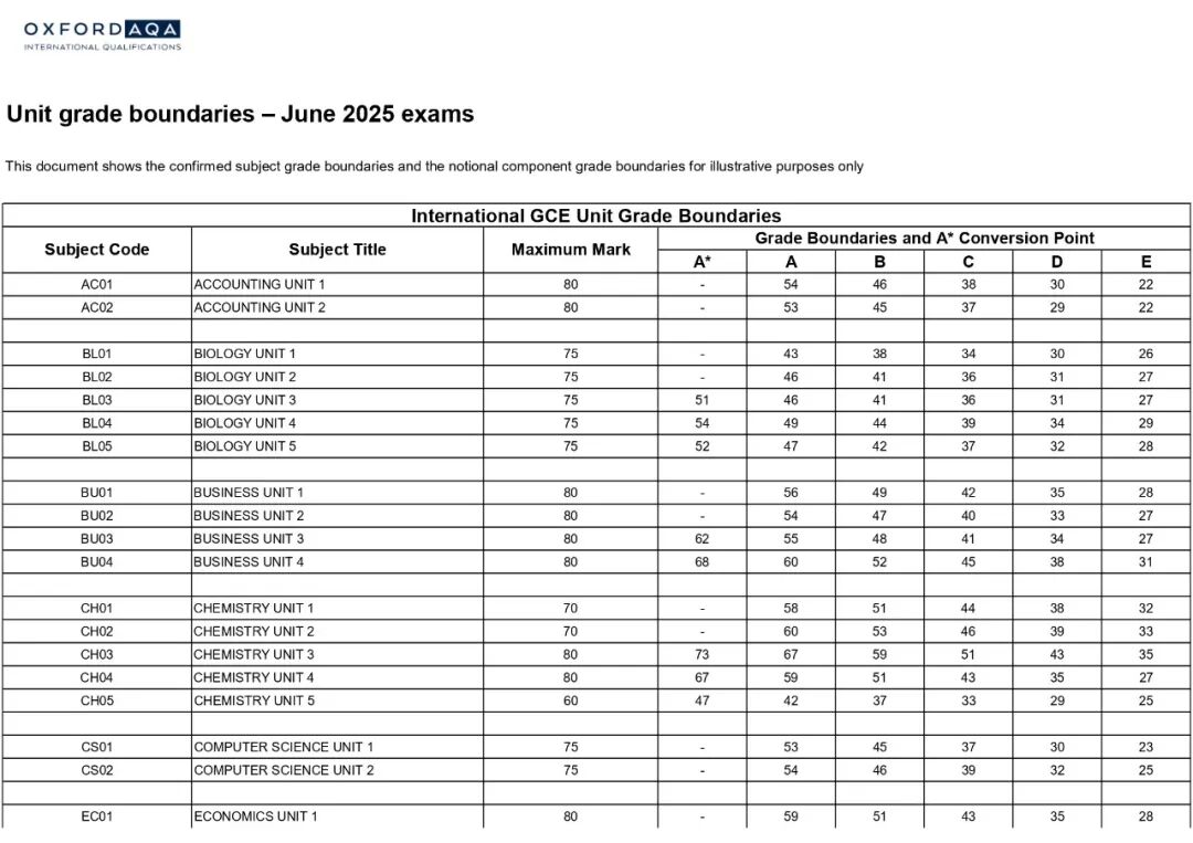 2025-2026年A-level夏季大考数据对比 CIE 爱德思 牛津AQA 谁的成绩变化最大