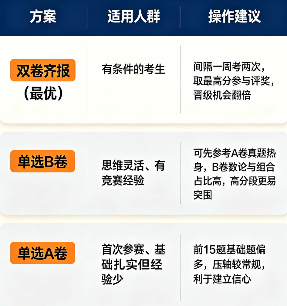 AMC10冲刺指南：A/B 卷怎么报 四大模块怎么攻 最后 70 天怎么排