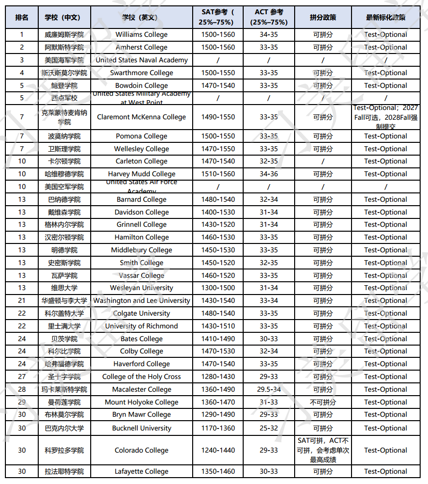 习美干货 | 托福、SAT如何拼分?Top30大学最新标化政策全汇总! 习美干货 | 托福、SAT如何拼分?Top30大学最新标化政策全汇总!