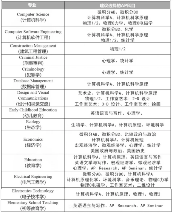 AP选课建议参考 AP选课建议参考
