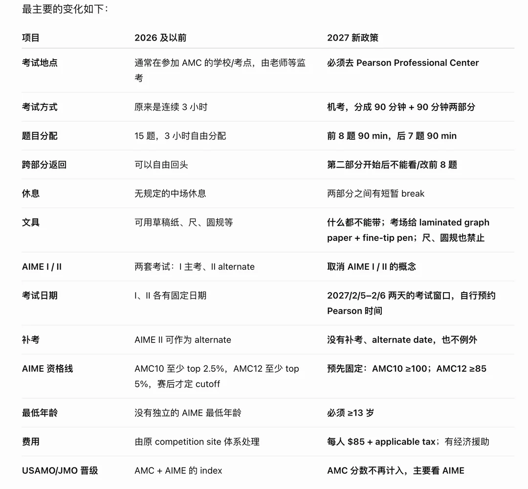 紧急！2026AIME赛制彻底变了，考试形式/晋级分数线/年龄门槛一文讲清~