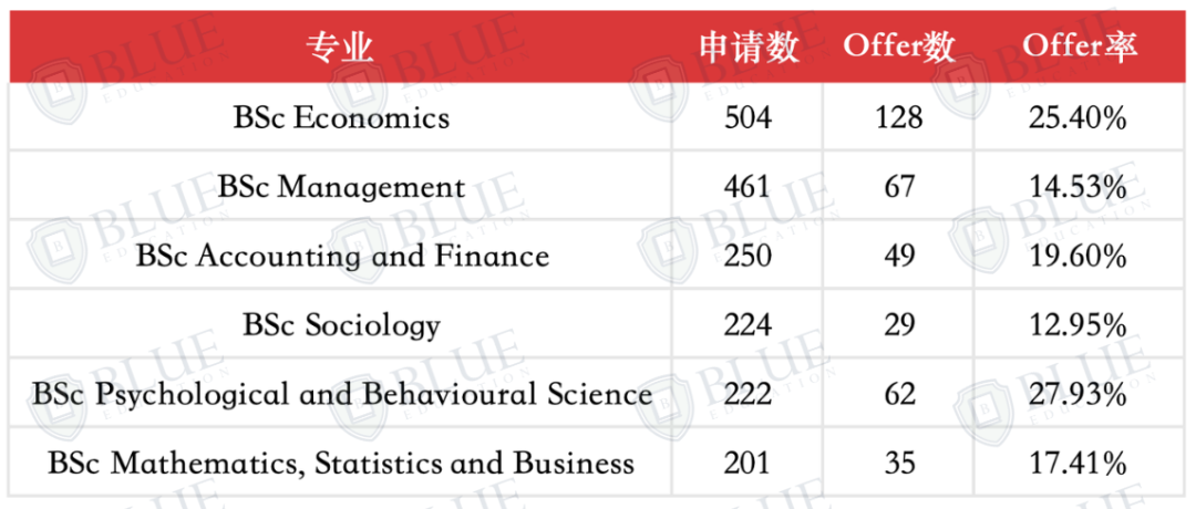 中国学生申请G5大学,都扎堆在哪些专业? 中国学生申请G5大学,都扎堆在哪些专业?