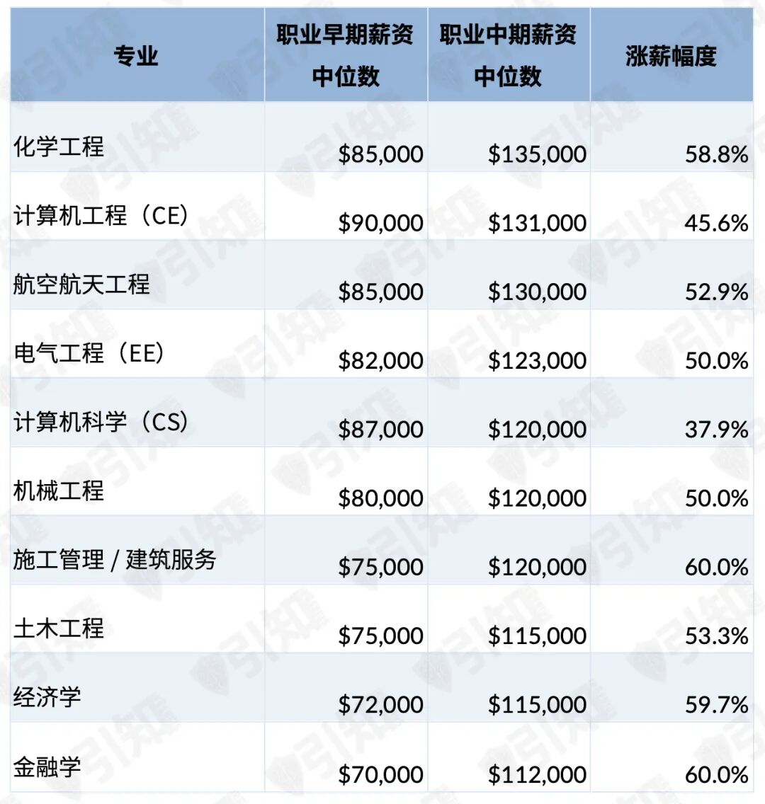 别只盯着计算机！美国本科真正的高薪专业，藏在这三个赛道里