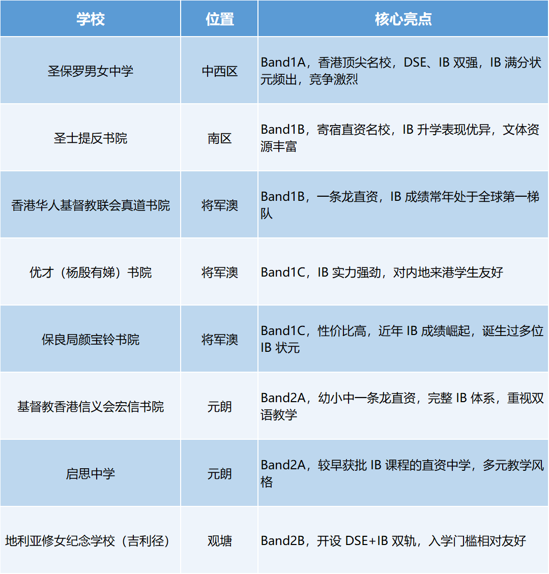 全港首间！香港老牌直资名校官宣开设三轨学制，DSE/IB/IAL随便选！