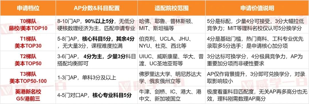 AP分数院校档位对照表