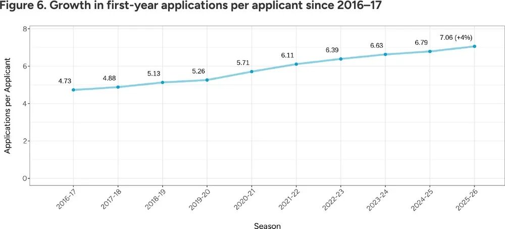 CommonApp最新年度报告出炉，中国生源微跌2%仍居首位！遥遥领先印度