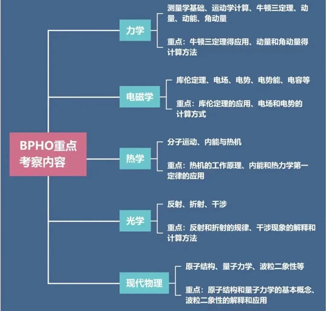 2026 BPhO英国物理竞赛 名额有限 报名即将截止 2026 BPhO英国物理竞赛 名额有限 报名即将截止