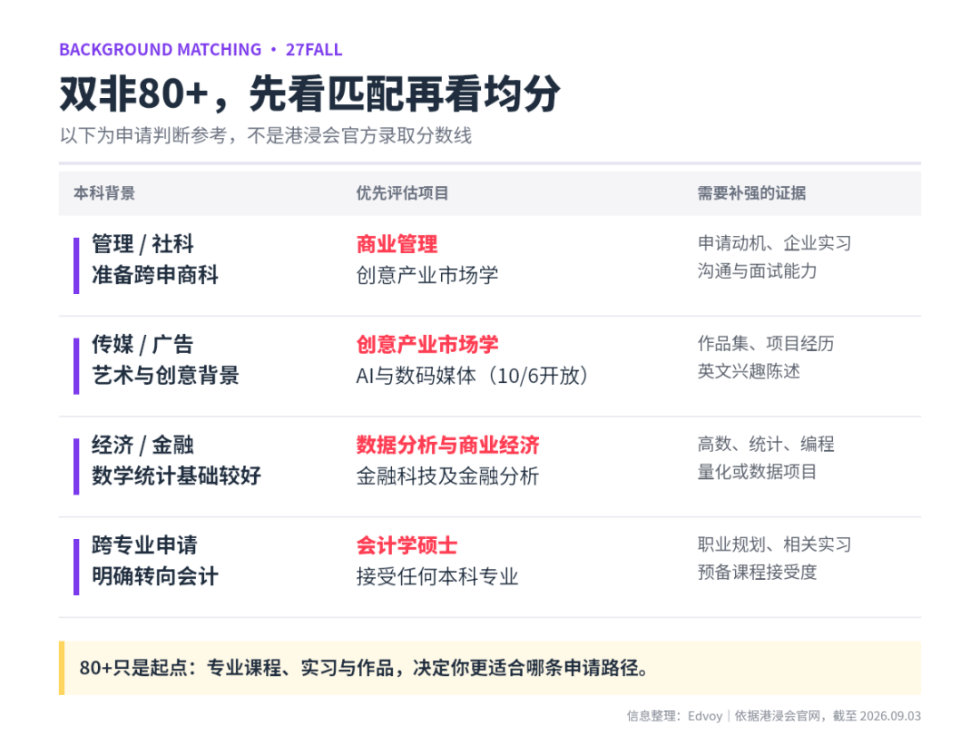 港浸会27Fall首批硕士已开放 双非80+ 哪些项目现在值得申？