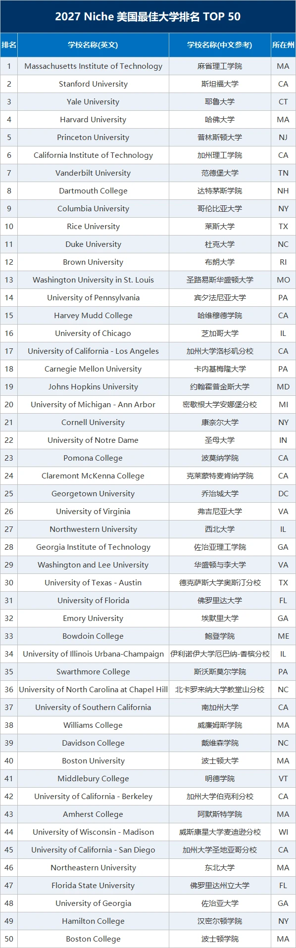 Niche美国最佳大学排名！看看学生们的真实入学体验