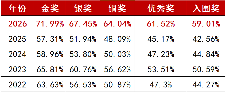 BBO生物竞赛分数线暴涨 IGCSE生物基础能否挑战BBO竞赛? BBO生物竞赛分数线暴涨 IGCSE生物基础能否挑战BBO竞赛?