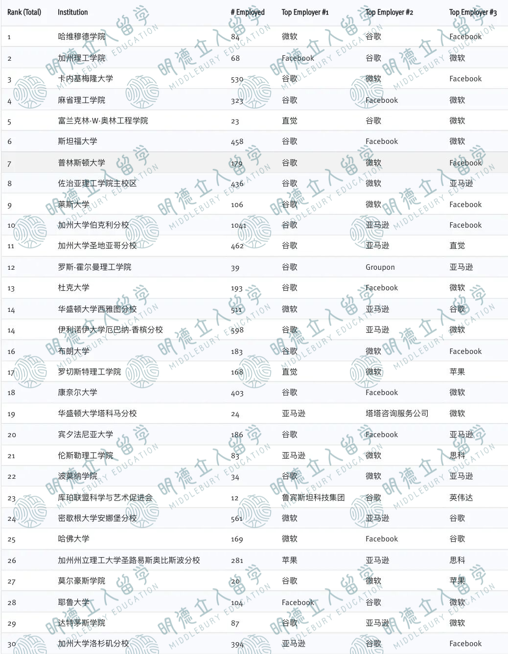 被中国家长严重低估的10所美国大学!综排30开外,却让硅谷抢破头! 被中国家长严重低估的10所美国大学!综排30开外,却让硅谷抢破头!