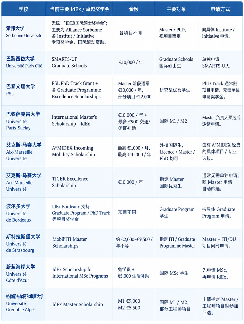 留法福利帖!法国公立大学隐藏奖学金超全盘点,最高1w欧/年! 留法福利帖!法国公立大学隐藏奖学金超全盘点,最高1w欧/年!