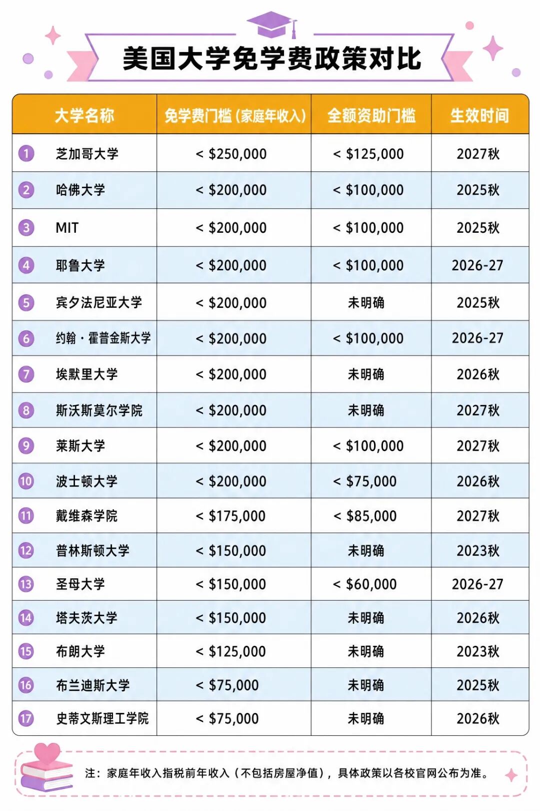 国际生警惕!美国大学“免学费”浪潮背后,藏着三个你必须知道的真相! 国际生警惕!美国大学“免学费”浪潮背后,藏着三个你必须知道的真相!