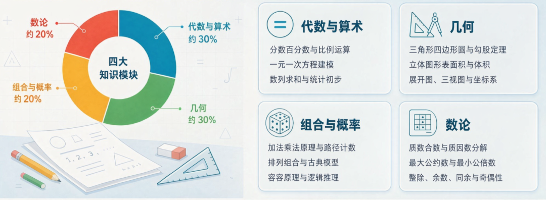 零基础3-4年级孩子备考AMC8数学竞赛需要多久?120小时足矣!AMC8数学竞赛备考建议 零基础3-4年级孩子备考AMC8数学竞赛需要多久?120小时足矣!AMC8数学竞赛备考建议