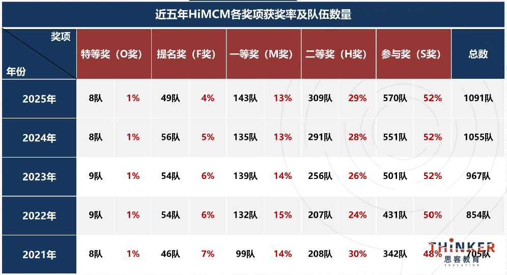 HiMCM竞赛含金量有多高 himcm难度解析 HiMCM竞赛含金量有多高 himcm难度解析