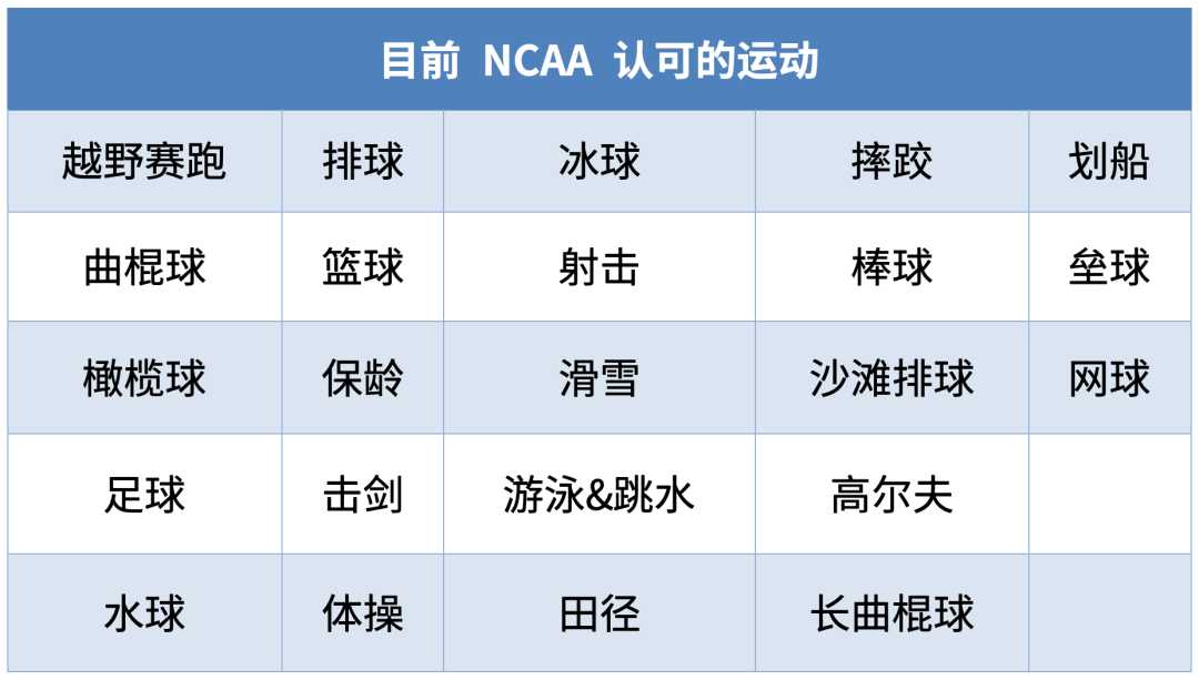 想参加体育生招募,你需要了解哪些关于NCAA的事? 想参加体育生招募,你需要了解哪些关于NCAA的事?