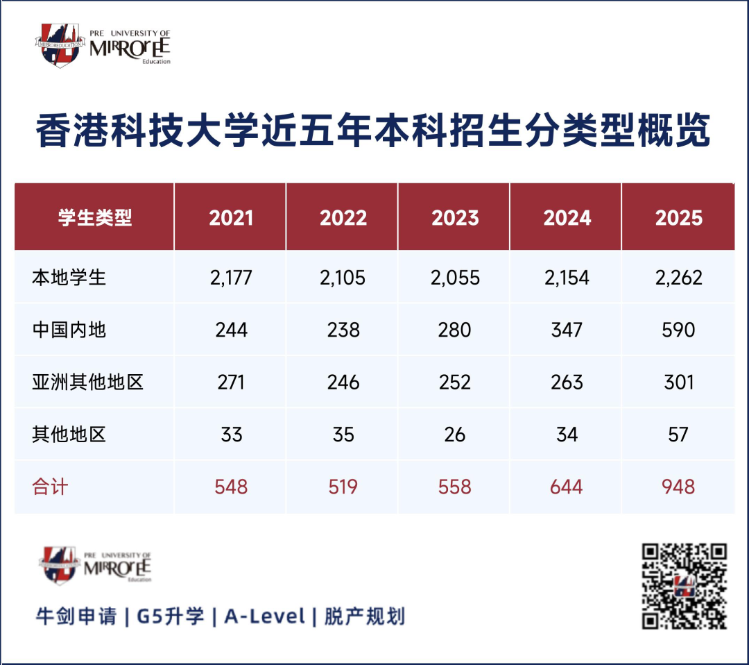 港校扩招趋势下,为什么4A*还会被拒?从另一个视角来分析 港校扩招趋势下,为什么4A*还会被拒?从另一个视角来分析