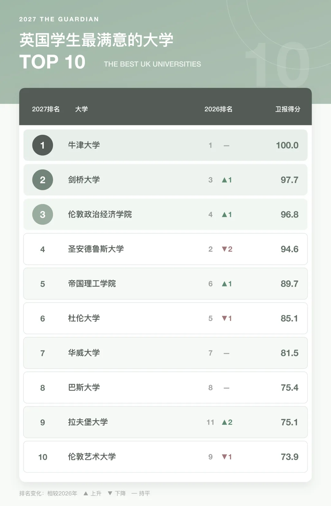 牛津第一,UCL跌出前十,2027《卫报》英国大学排名出炉,G5差距这么大?! 牛津第一,UCL跌出前十,2027《卫报》英国大学排名出炉,G5差距这么大?!