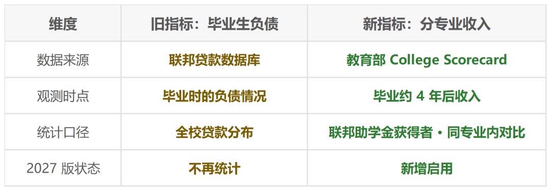 U.S. News 2027将迎巨大波动 新增分专业收入指标