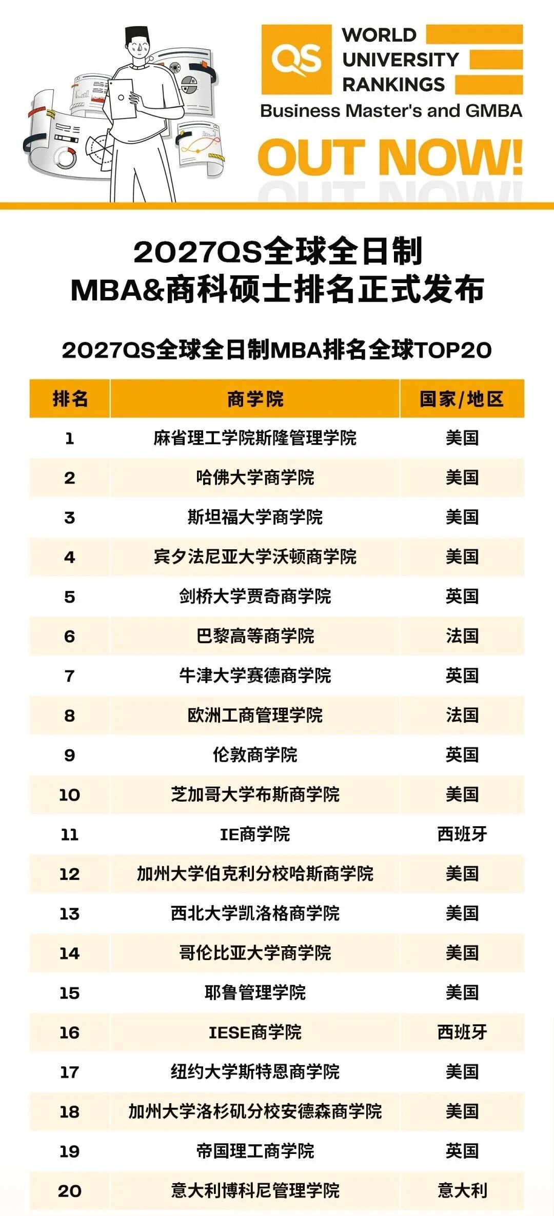 2027QS全球商科硕士排名发布:美国包揽MBA前四,MIT斯隆首登榜首 2027QS全球商科硕士排名发布:美国包揽MBA前四,MIT斯隆首登榜首