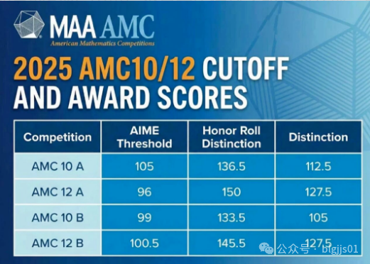 25年AMC10/12竞赛分数线 25年AMC10/12竞赛分数线