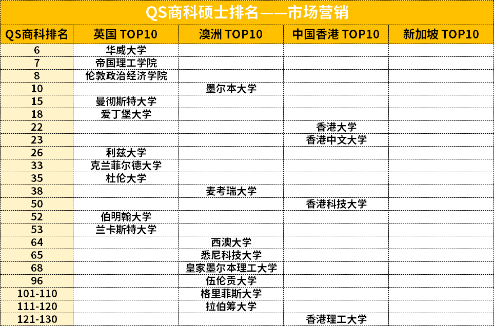 最新QS商科排名更新!英港澳新TOP10都有谁 最新QS商科排名更新!英港澳新TOP10都有谁