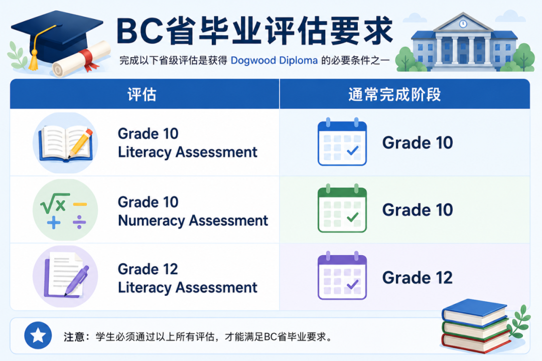 BC省家长最容易踩的3个毕业隐形坑