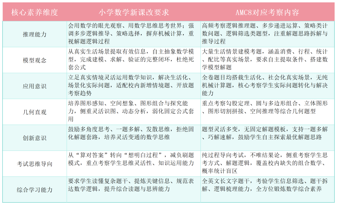 新课改彻底落地!为什么小学数学想拔高,AMC8数学竞赛是优选? 新课改彻底落地!为什么小学数学想拔高,AMC8数学竞赛是优选?