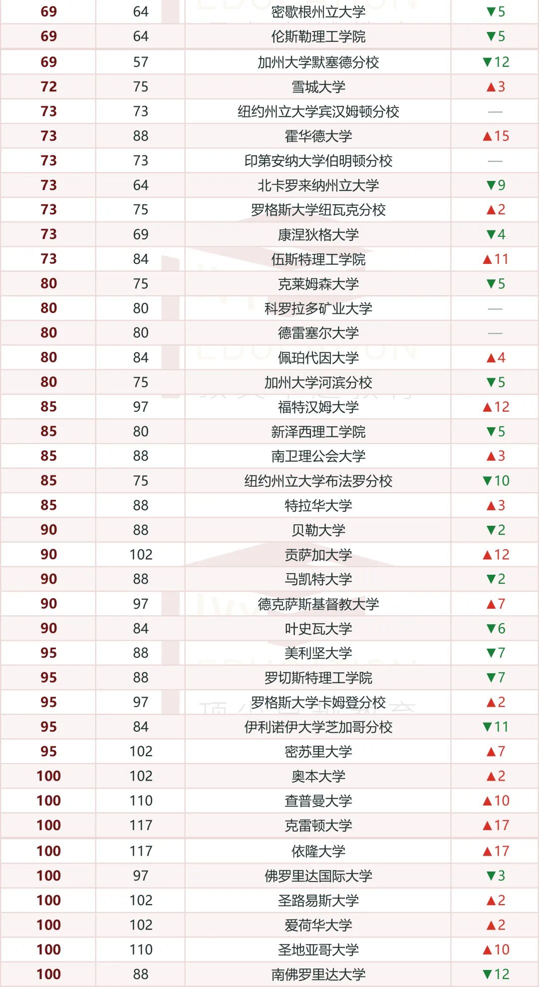 重磅！2027U.S.News美国大学排名发布！MIT登顶，CMU创历史新高！