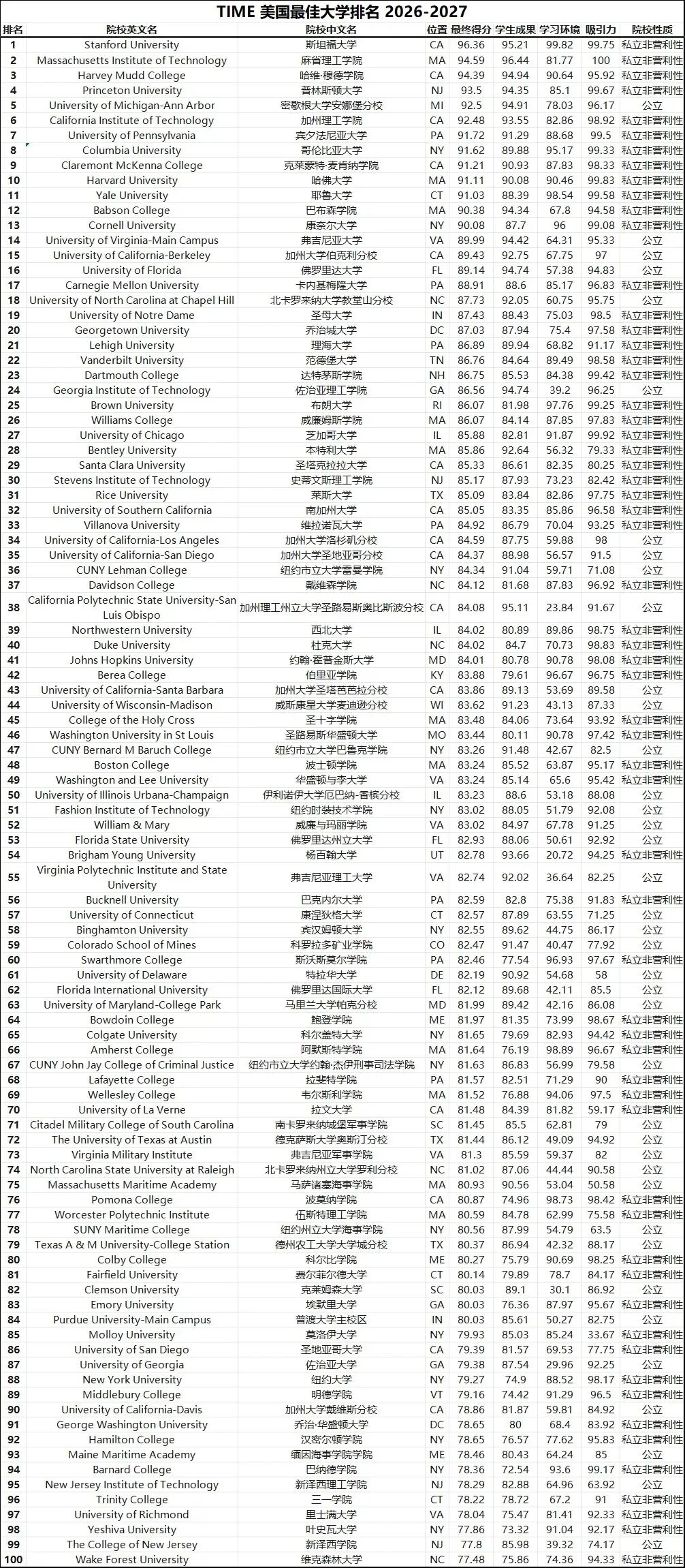 时代周刊首次评选“2026-2027美国最佳大学”