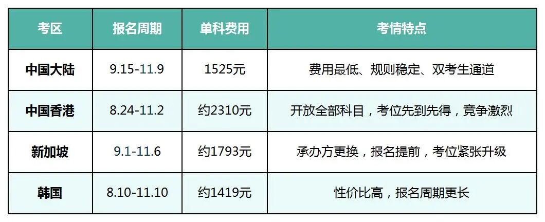 各考区对比