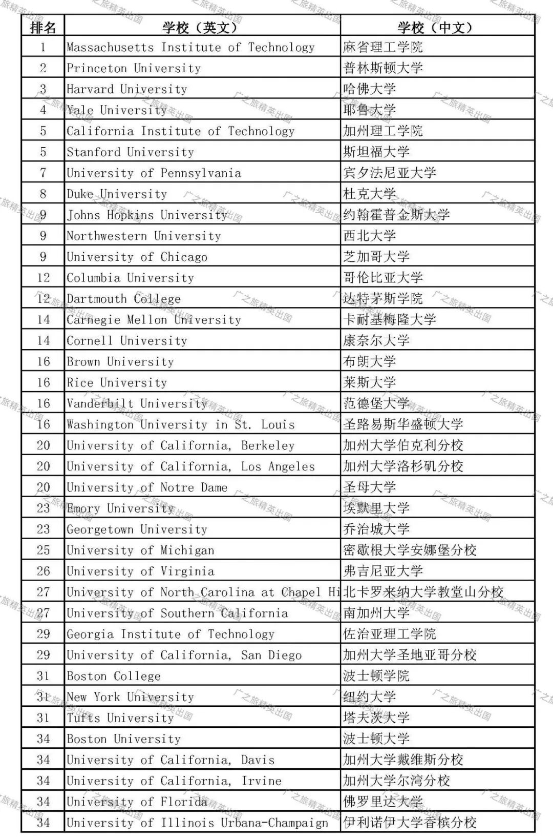 2027 U.S. News 美国最佳综合大学排名:麻省理工学院登顶第一