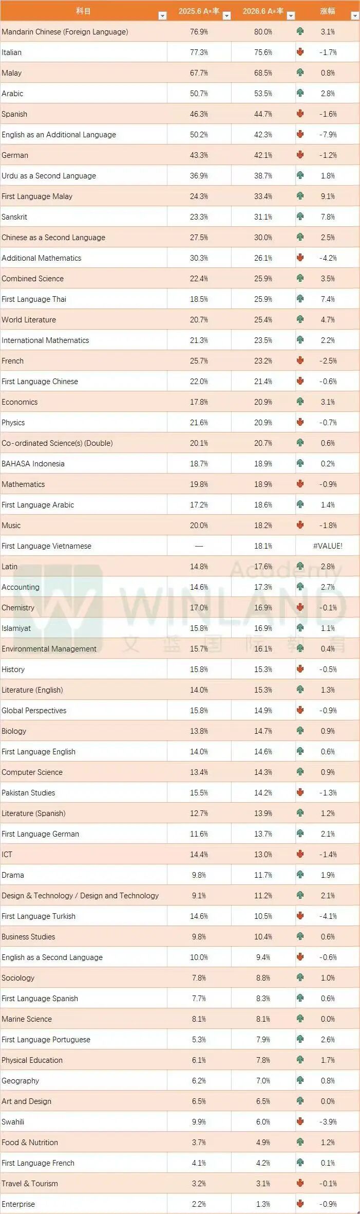 CIE IGCSE A*率数据