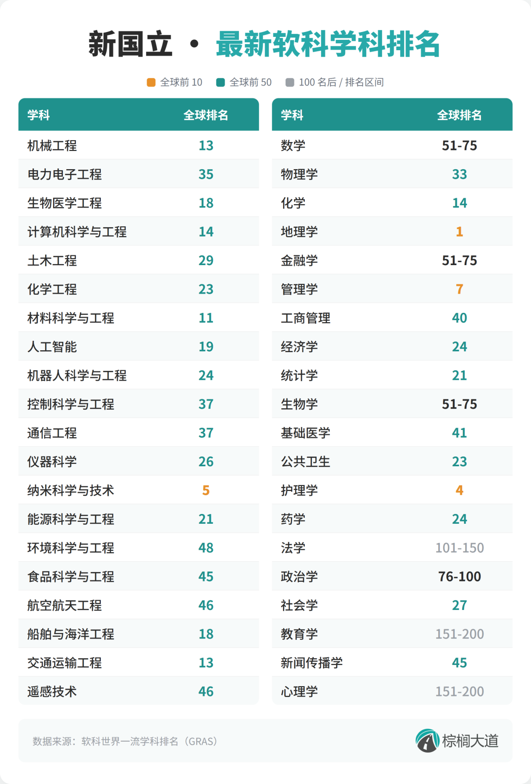 港大排100名开外，新国立稳居第13！最新世界排名太炸裂，同是“大烫门”，同烫不同命？