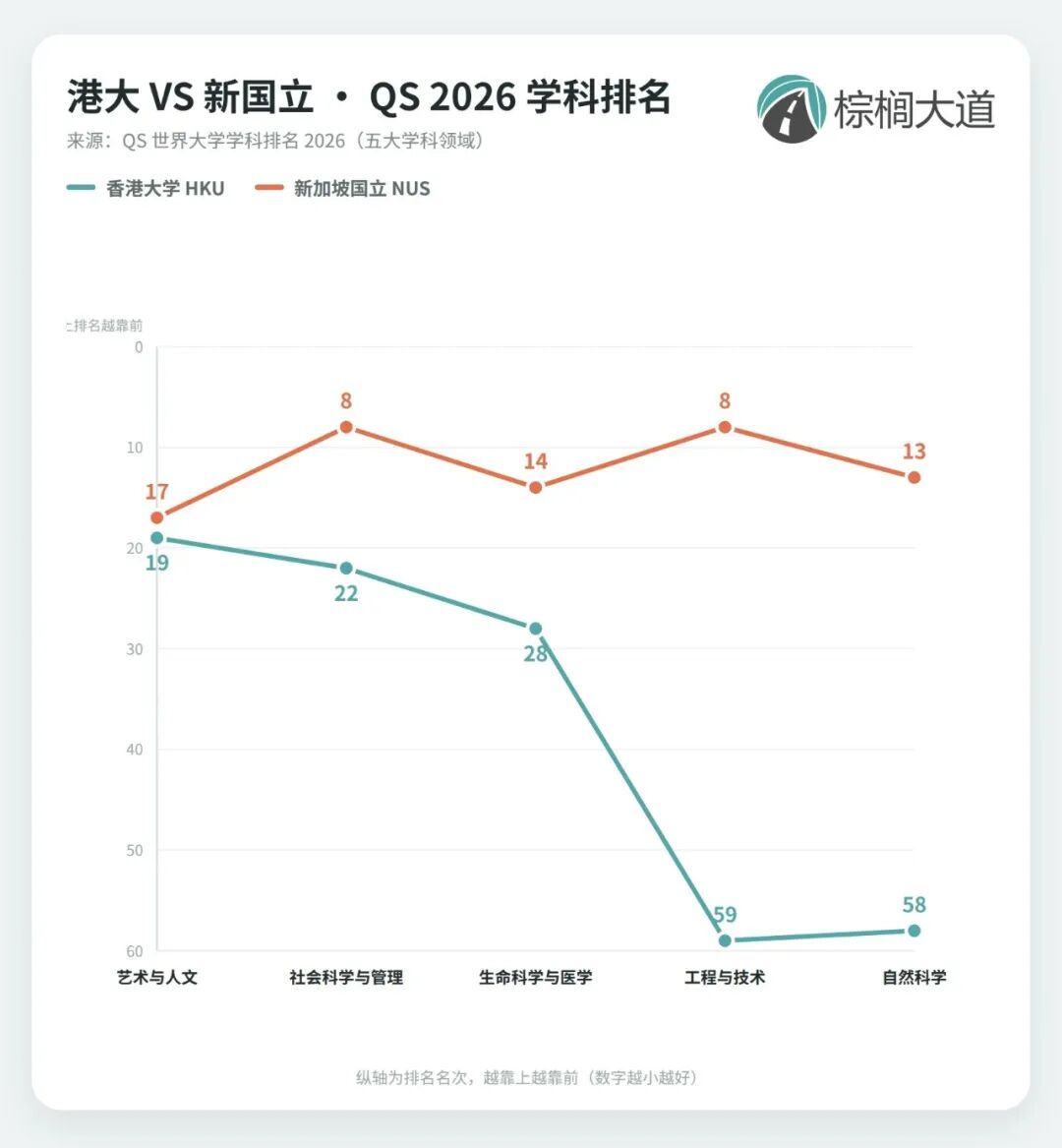 港大排100名开外，新国立稳居第13！最新世界排名太炸裂，同是“大烫门”，同烫不同命？