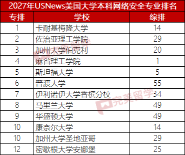 USNews发布2027年本科计算机专业及8个细分专业排名