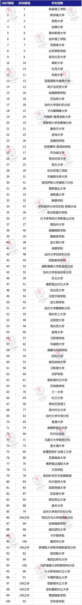 Niche2027年美国最佳大学排名发布：NYU暴跌25名，伯克利连前40都没进......