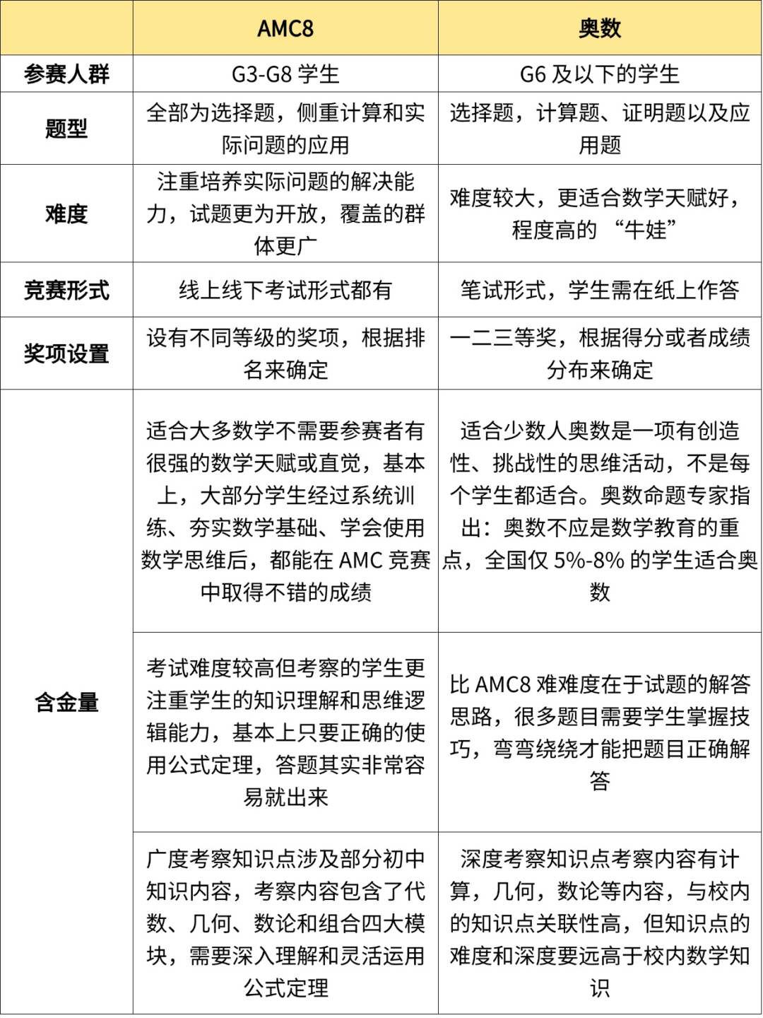 AMC8和国内奥数到底有什么区别 孩子学哪个更容易出成绩