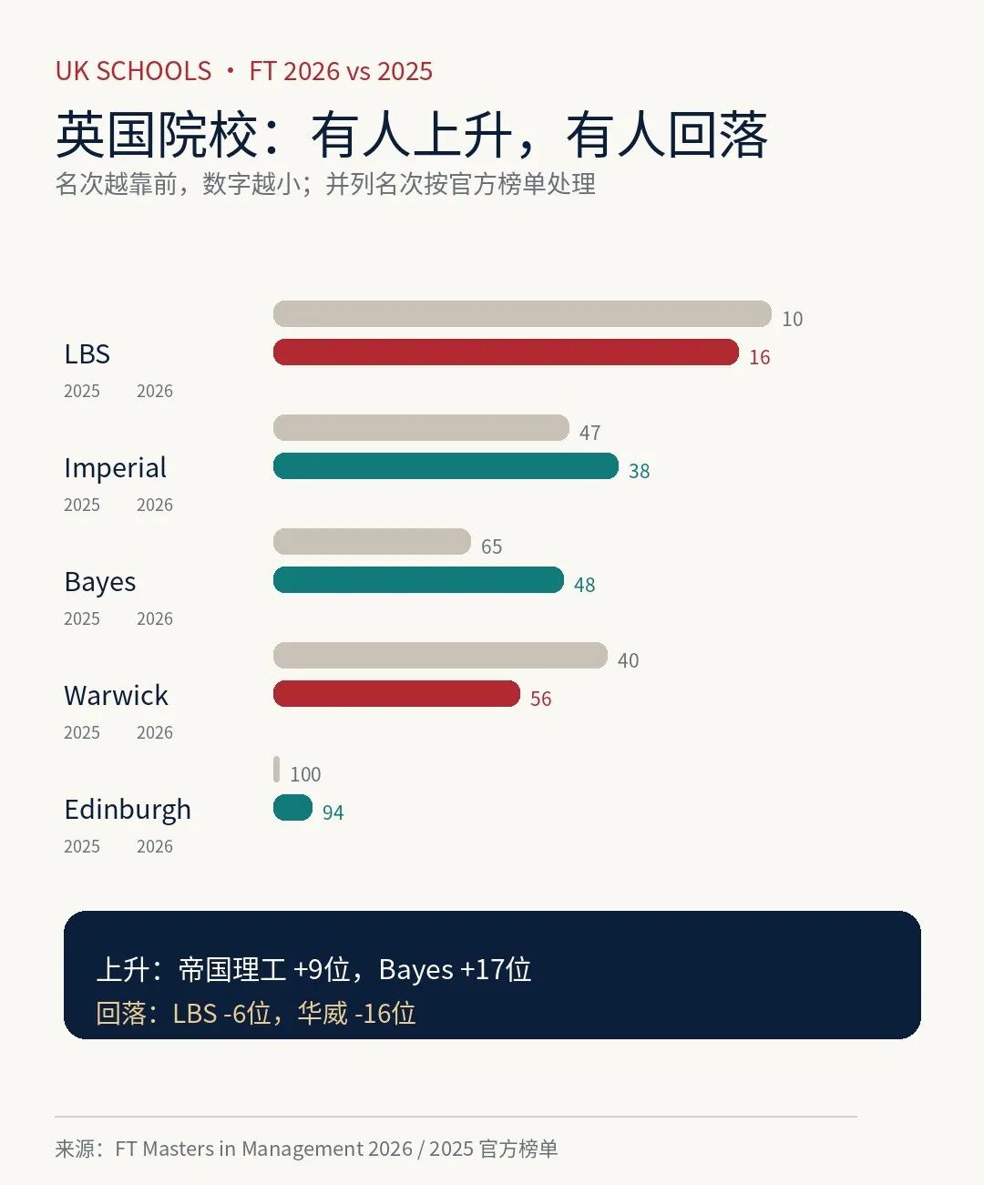 选商科不要只盯着QS!2026《金融时报》管理学硕士排名发布!帝国理工上升9位 选商科不要只盯着QS!2026《金融时报》管理学硕士排名发布!帝国理工上升9位