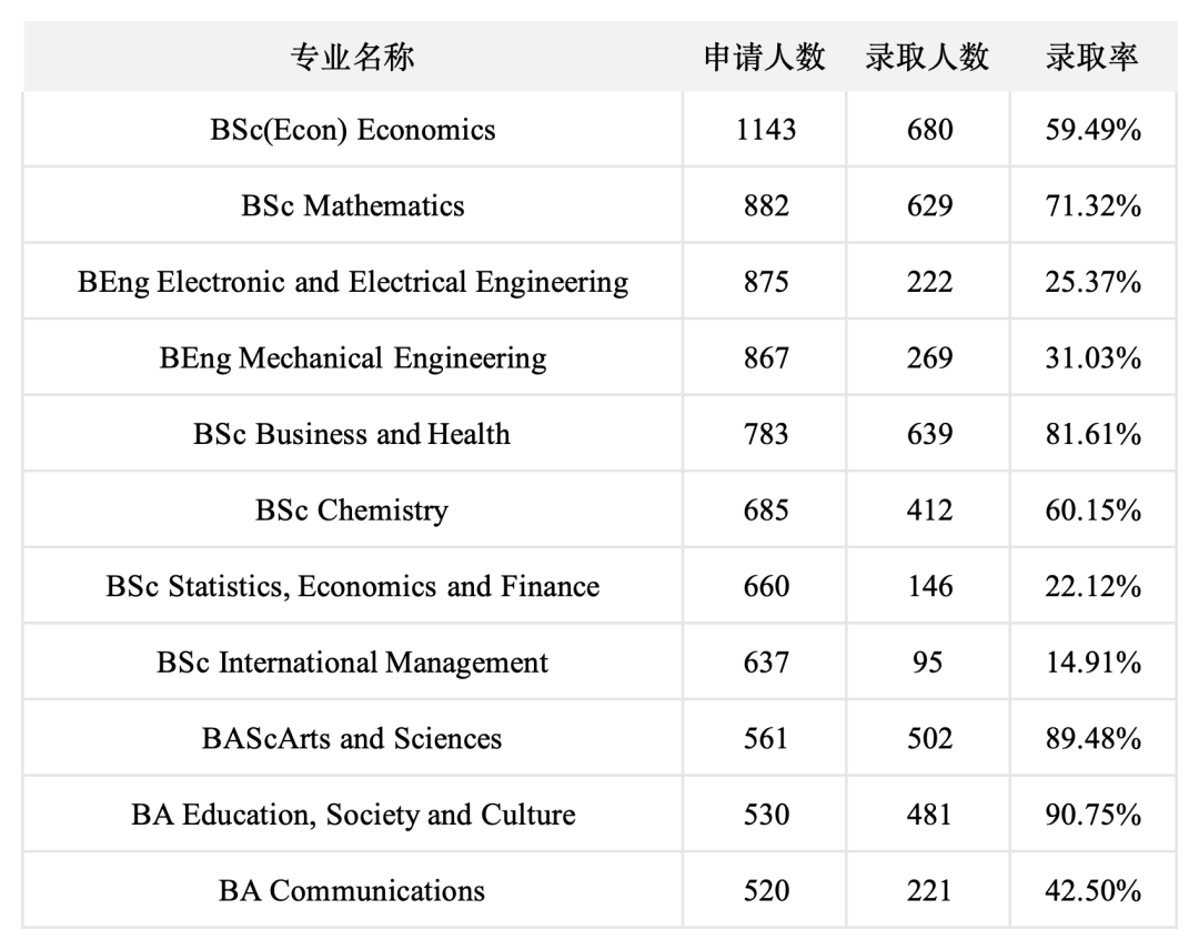 帝国理工/LSE/UCL/KCL，伦敦顶流四校都有什么区别？