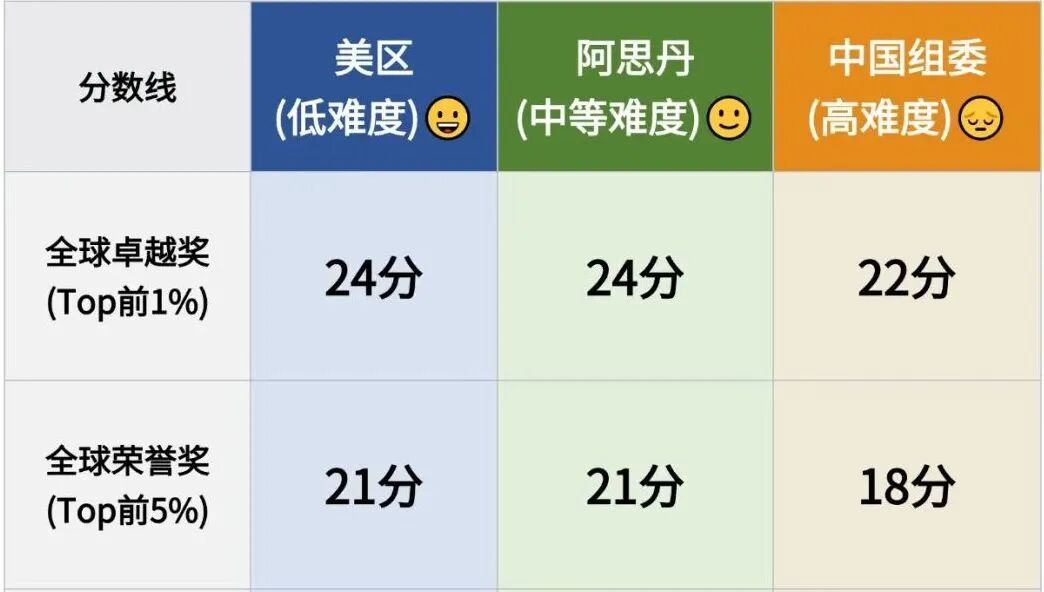 3-6年级AMC8备考规划:不同年级如何精准定位 高效提分